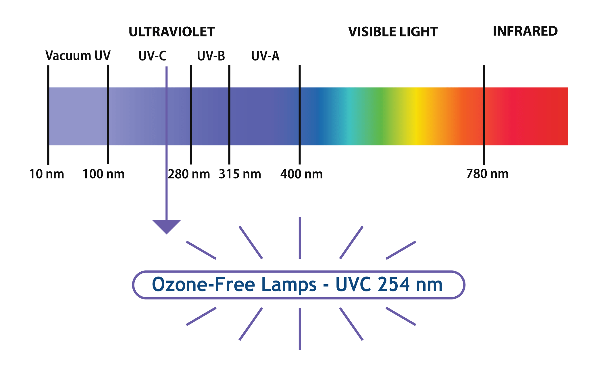 UVC Air Purification Allanson International