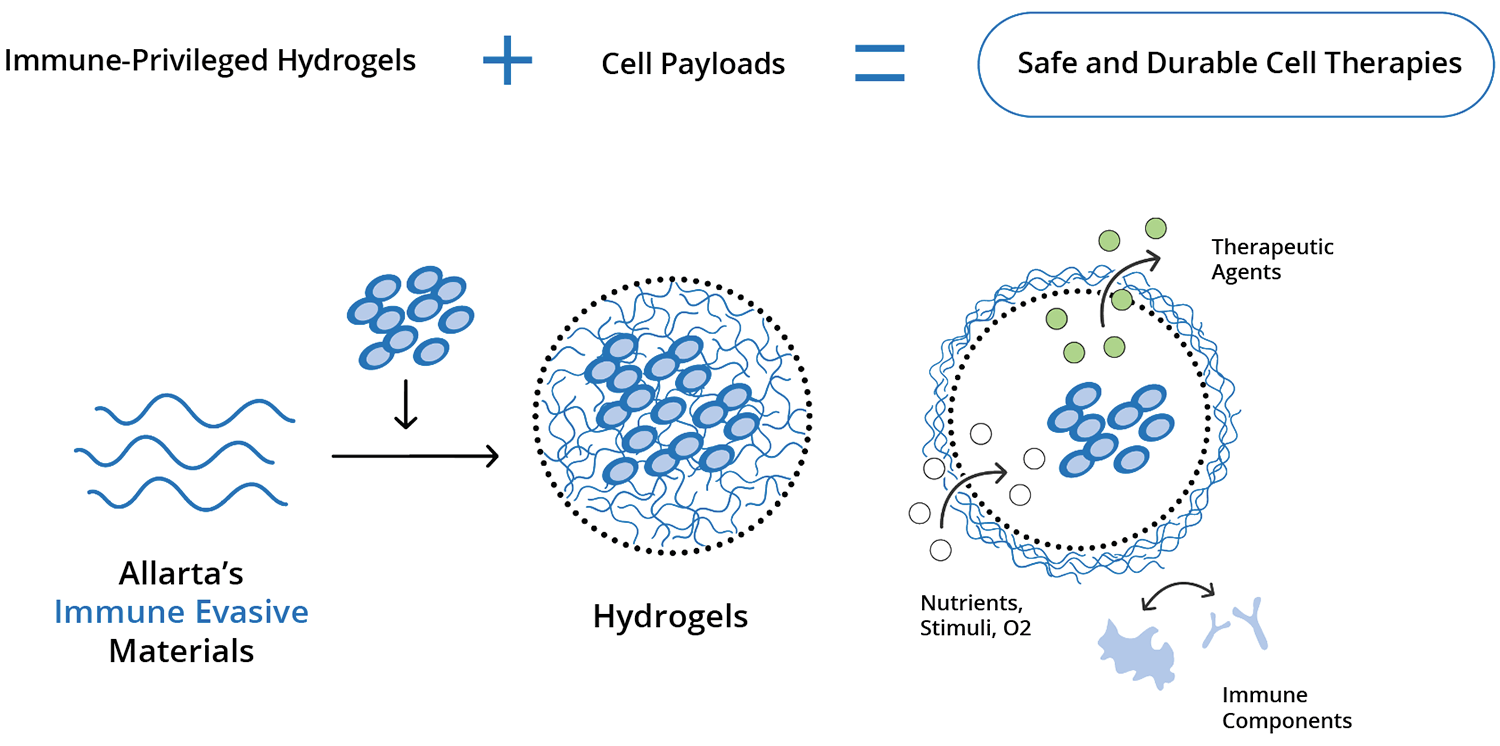 Technology Allarta Life Science