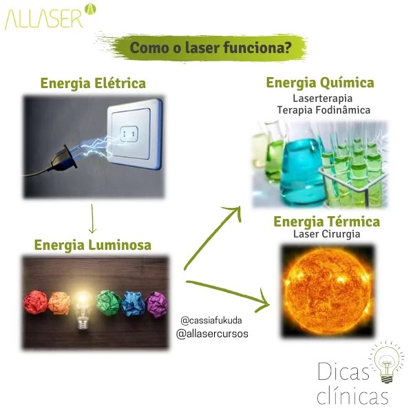 Como o Laser Funciona? Allaser Cursos
