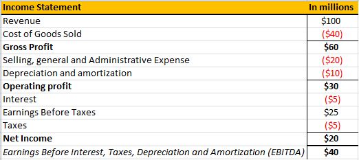 Ebitda Calculation Formula