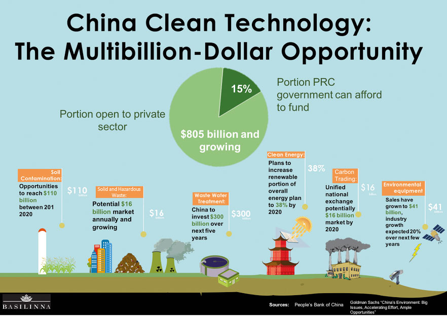 China’s Environmental Crisis A Billion Dollar Opportunity All China