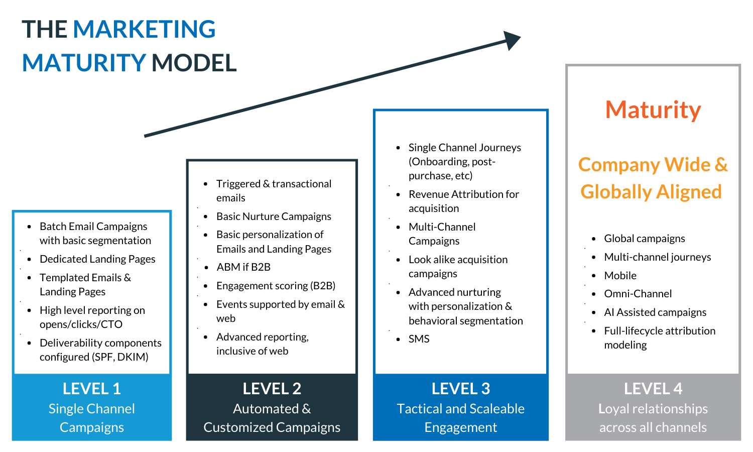 How to Build a Roadmap for Salesforce Marketing Cloud AllCloud