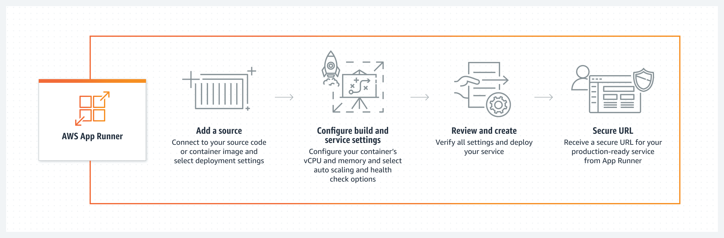 Manage Container app with AWS App Runner Allcode