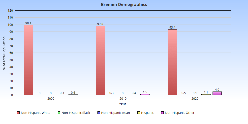 Suburban Demographics All Columbus Data