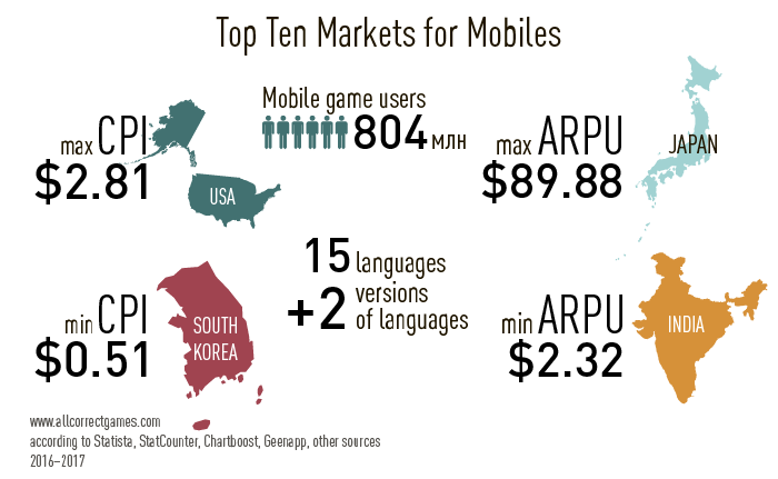 The Top Ten Mobile Games Markets | Allcorrect Games The Top Ten Mobile Games Markets | Allcorrect Games