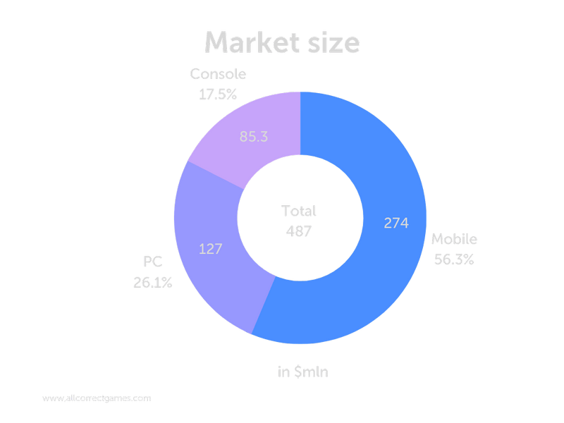 The Gaming Market in Singapore Allcorrect Games