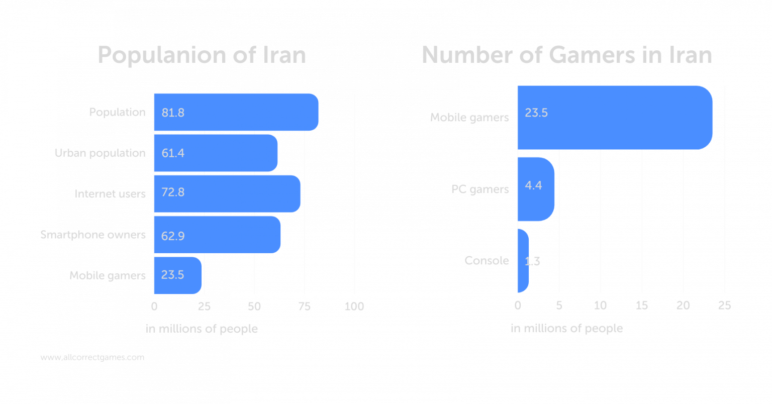Iran Game Market Allcorrect Games