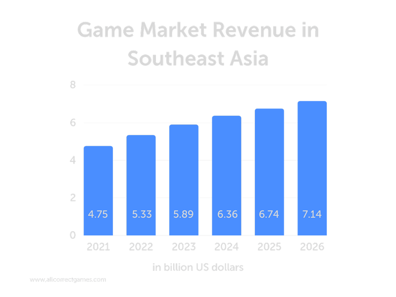 The Gaming Market in Southeast Asia Allcorrect Games