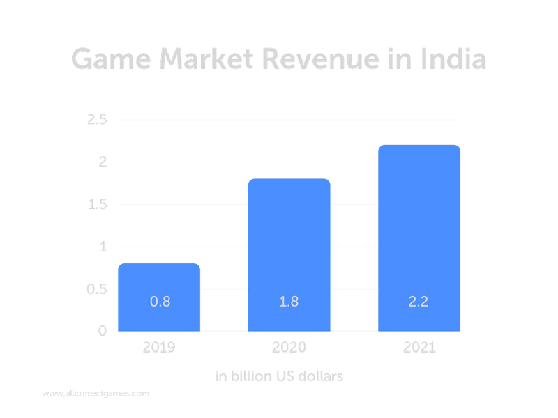 The Gaming Market in India Allcorrect Games