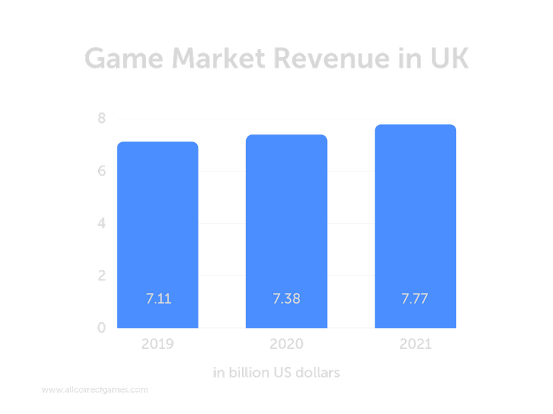 The UK Gaming Market Allcorrect Games