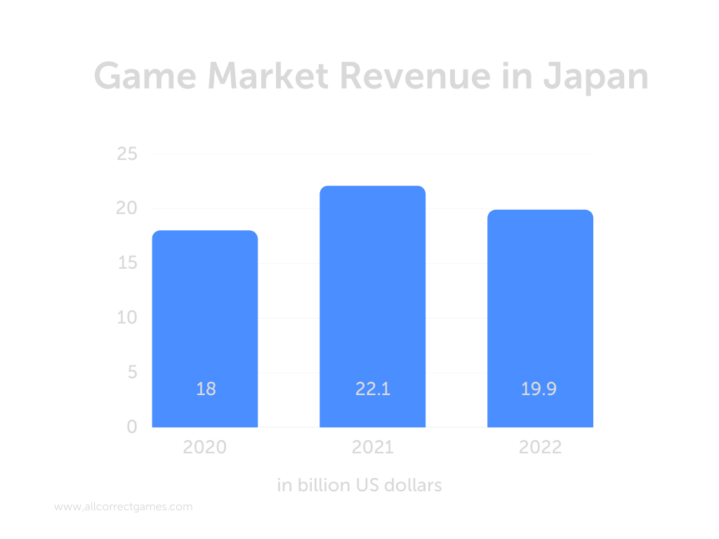 The Gaming Market in Japan Allcorrect Games