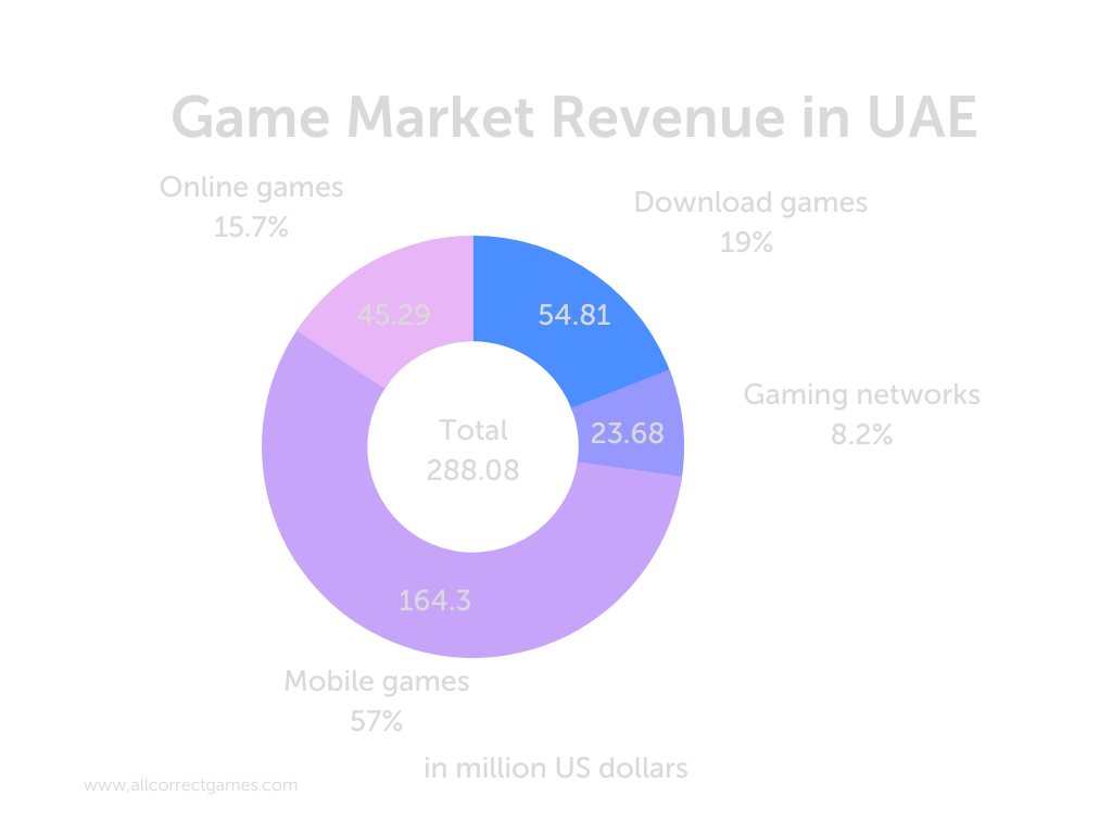 The Gaming Market in the UAE Allcorrect Games