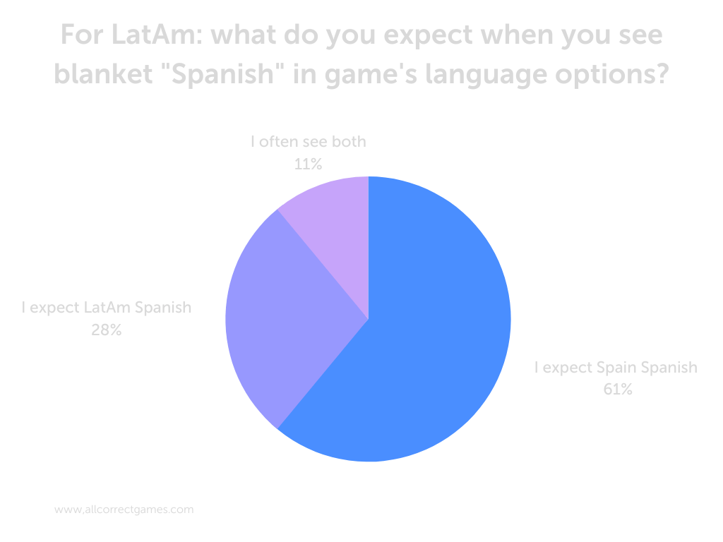 European Spanish vs Latin American Spanish Allcorrect Games