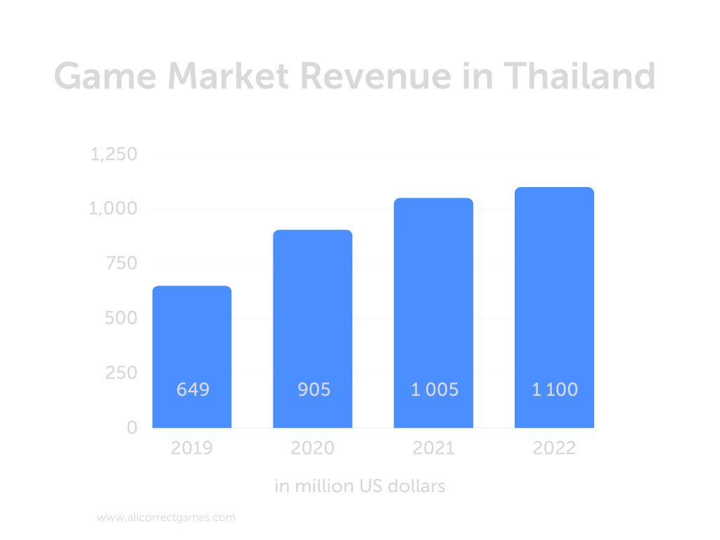 The Gaming Market in Thailand Allcorrect Games