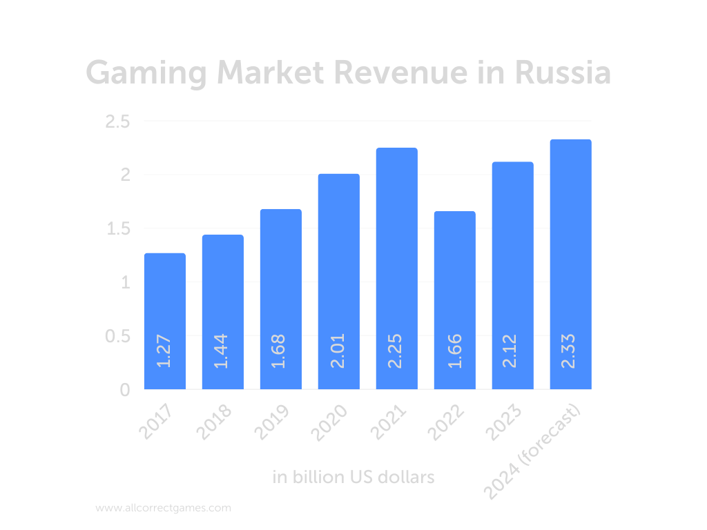 The Gaming Market in Russia Allcorrect Games