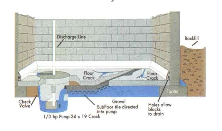 Installing A Basement Bathroom With Septic Tank Openbasement