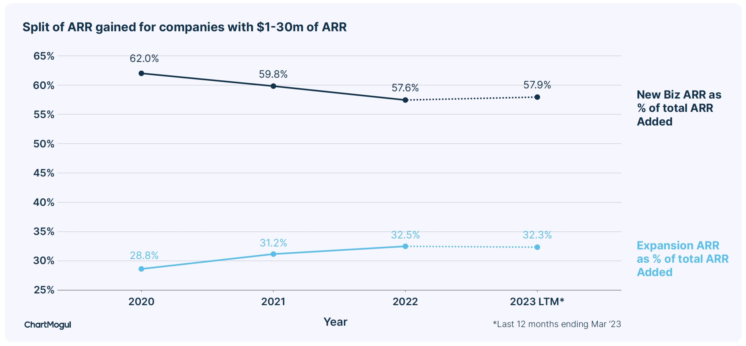 Launching the ChartMogul SaaS Benchmarks Report 2023 BTNECorp