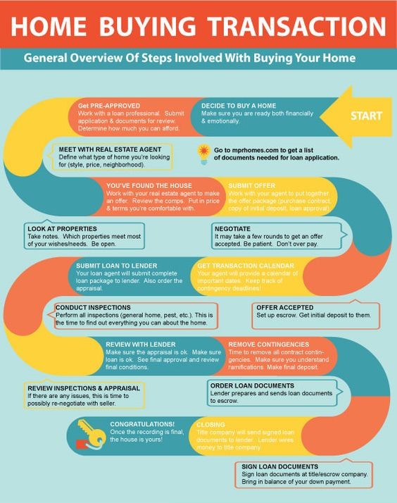 Steps of Buying a Home • Allen Collins RealtyAllen Collins Realty