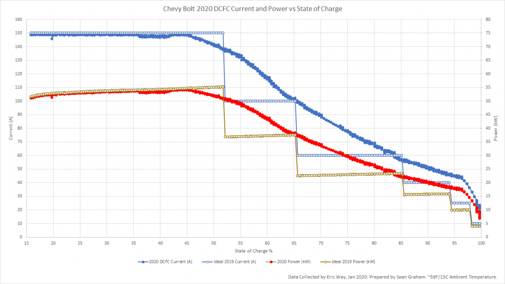 Chevy Bolt 2020 Dcfc Charge Curve – All Ev Info