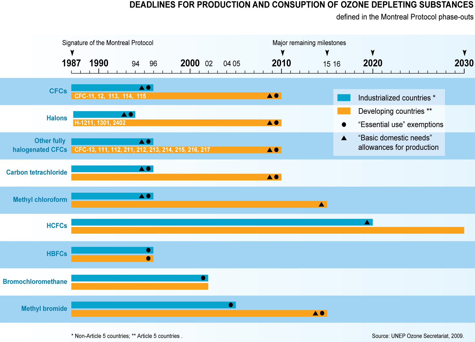 African countries show gradual success in phasing out chemicals that