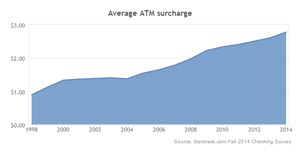 ATM fees continue to increase, Alliance One helps you remain competitive