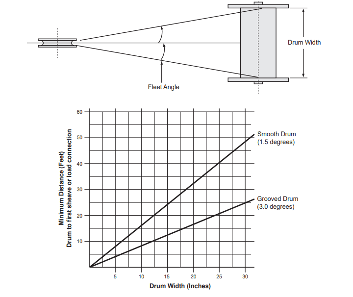 Fleet Angle Guidelines What is fleet angle and how do I calculate it?