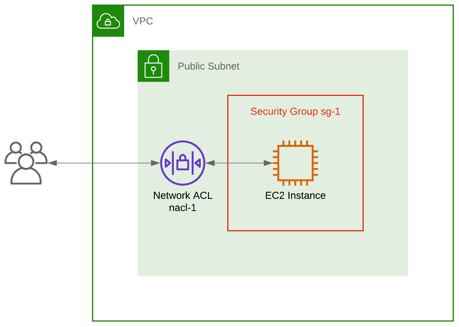 How to handle ephemeral ports in Security Groups and Network ACLs