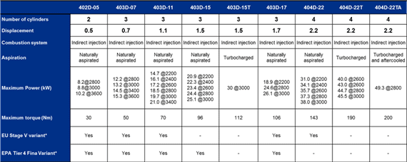 Torque Specifications for a Perkins engine