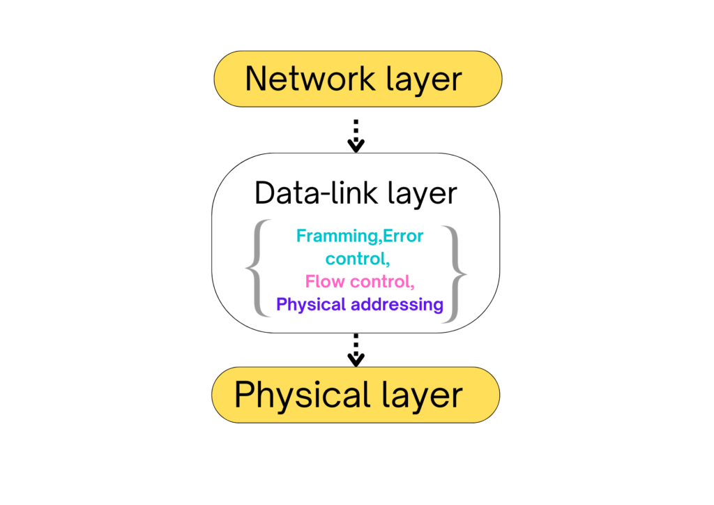 What is OSI model in detail with its 7 layers
