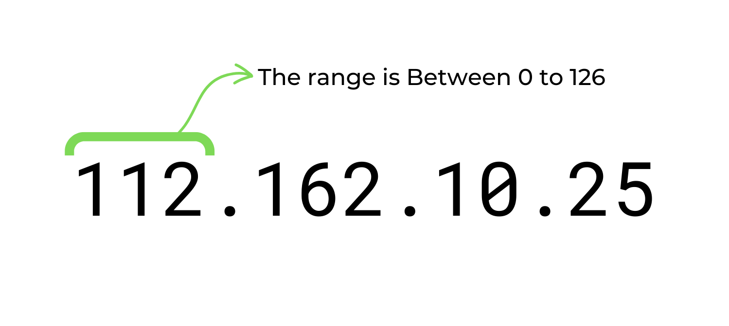 Explain IP address and its classes in detail