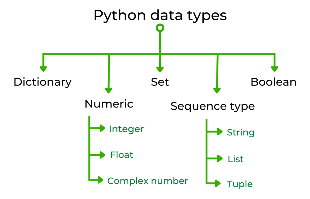 Python Data Types with Example