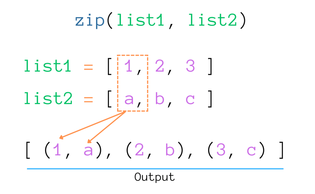 zip() Function in Python with Example