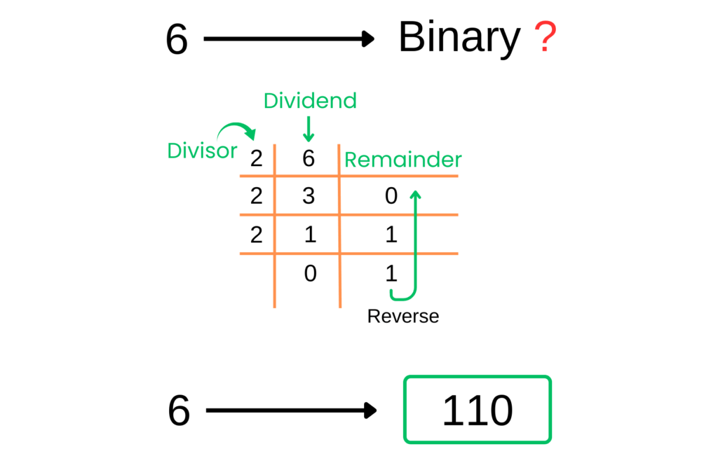 How to Convert Decimal to Binary in Python