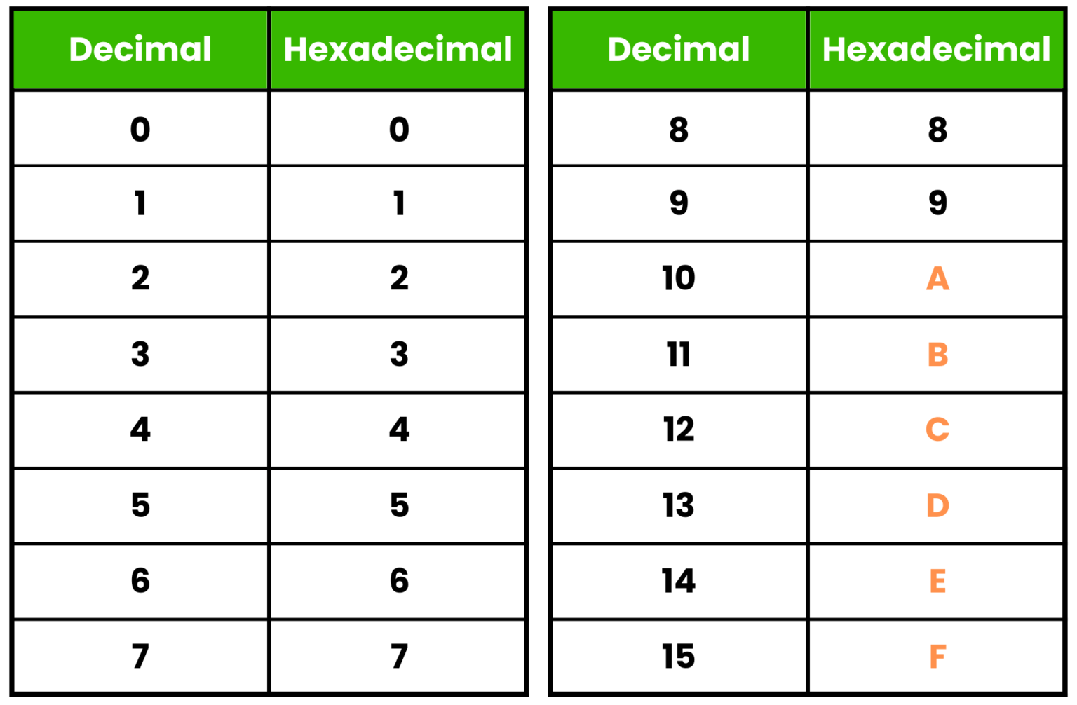 How to Convert Decimal to Hexadecimal in Python