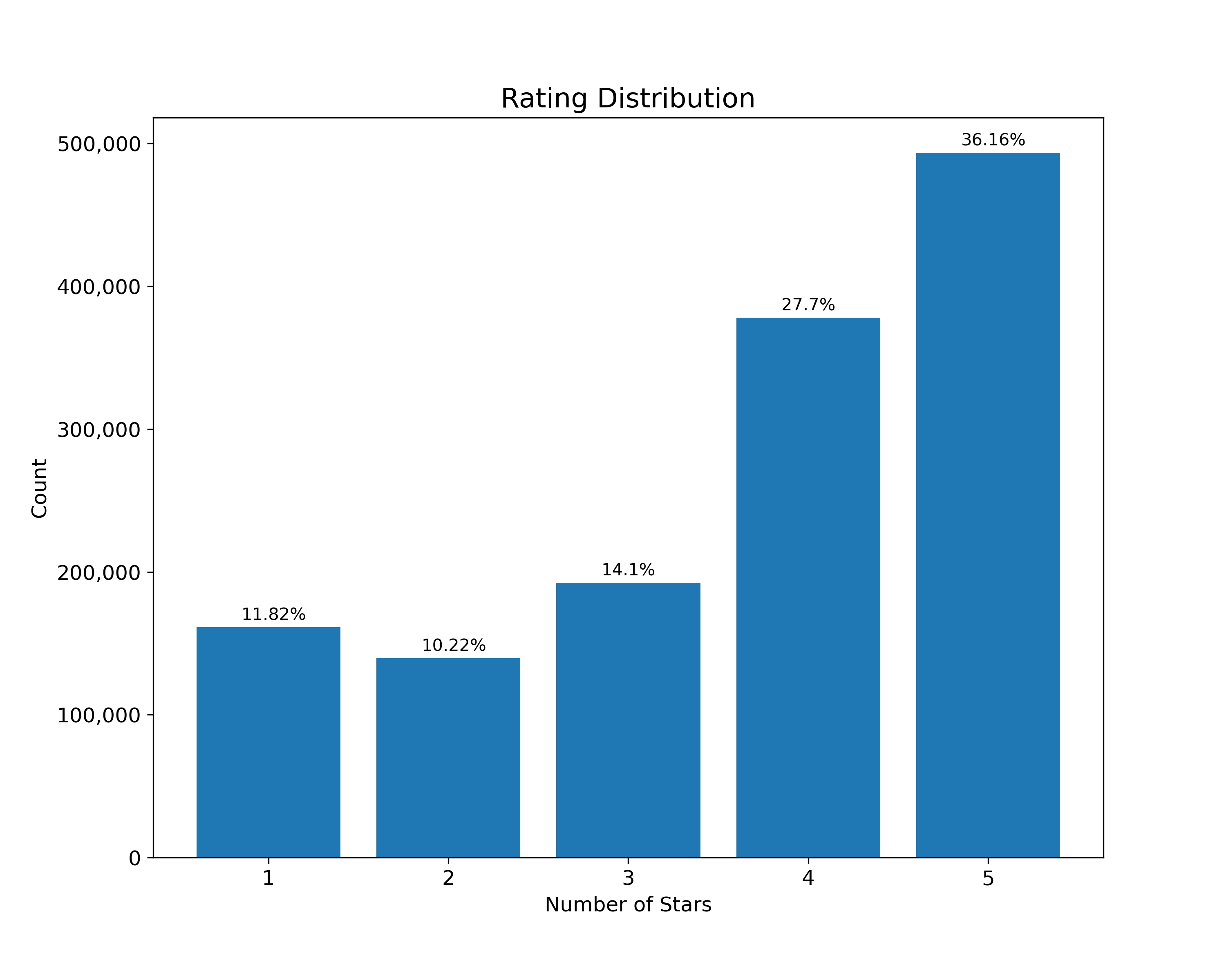 Rate My Restaurant Predicting Restaurant Ratings Allistair Cota