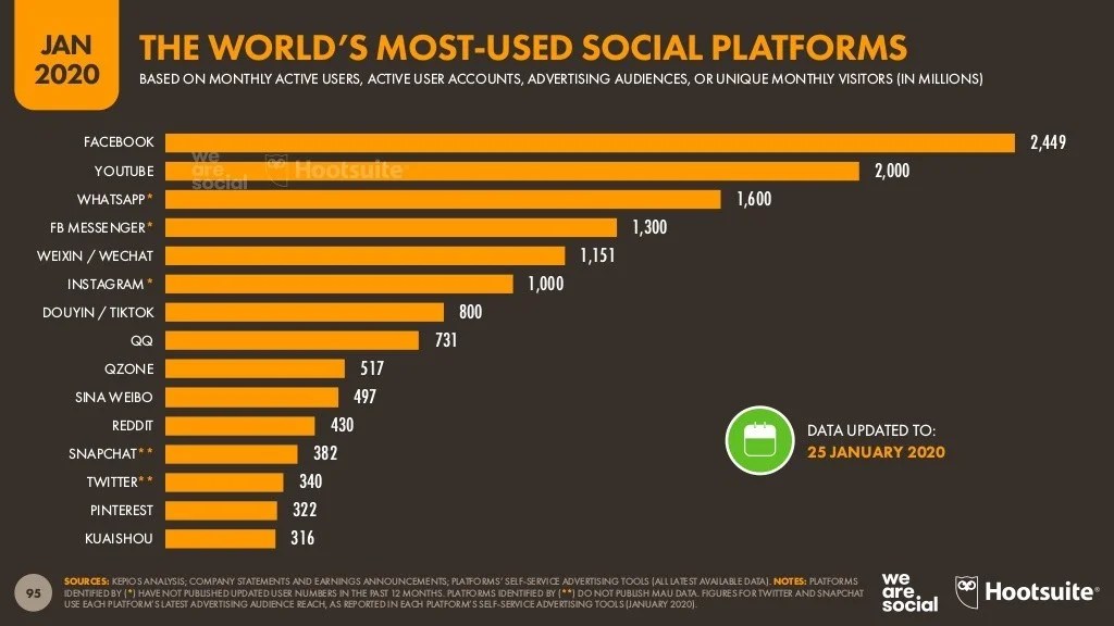Quali sono stati i social più usati nel 2020? AllKeys