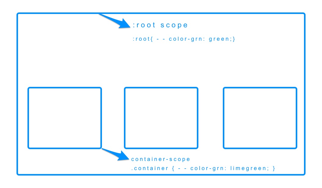 CSS Layers & Variables Advanced CSS Concepts » All Mad Designs Blog