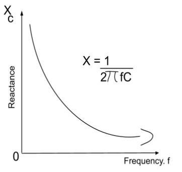 Capacitive Reactance Calculator - Calculate Capacitor Reactance