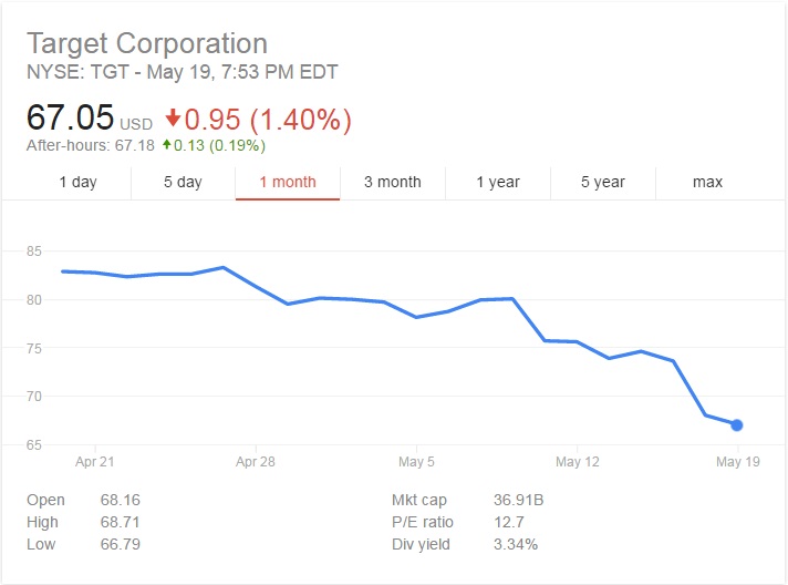 List Of Why Is Target Stock Down 2022