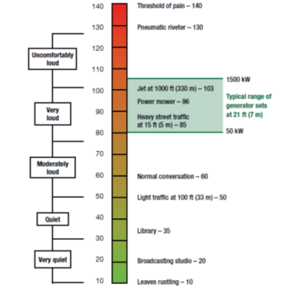 Reduce Generator Noise | Industrial Generator Noise Control | ANC