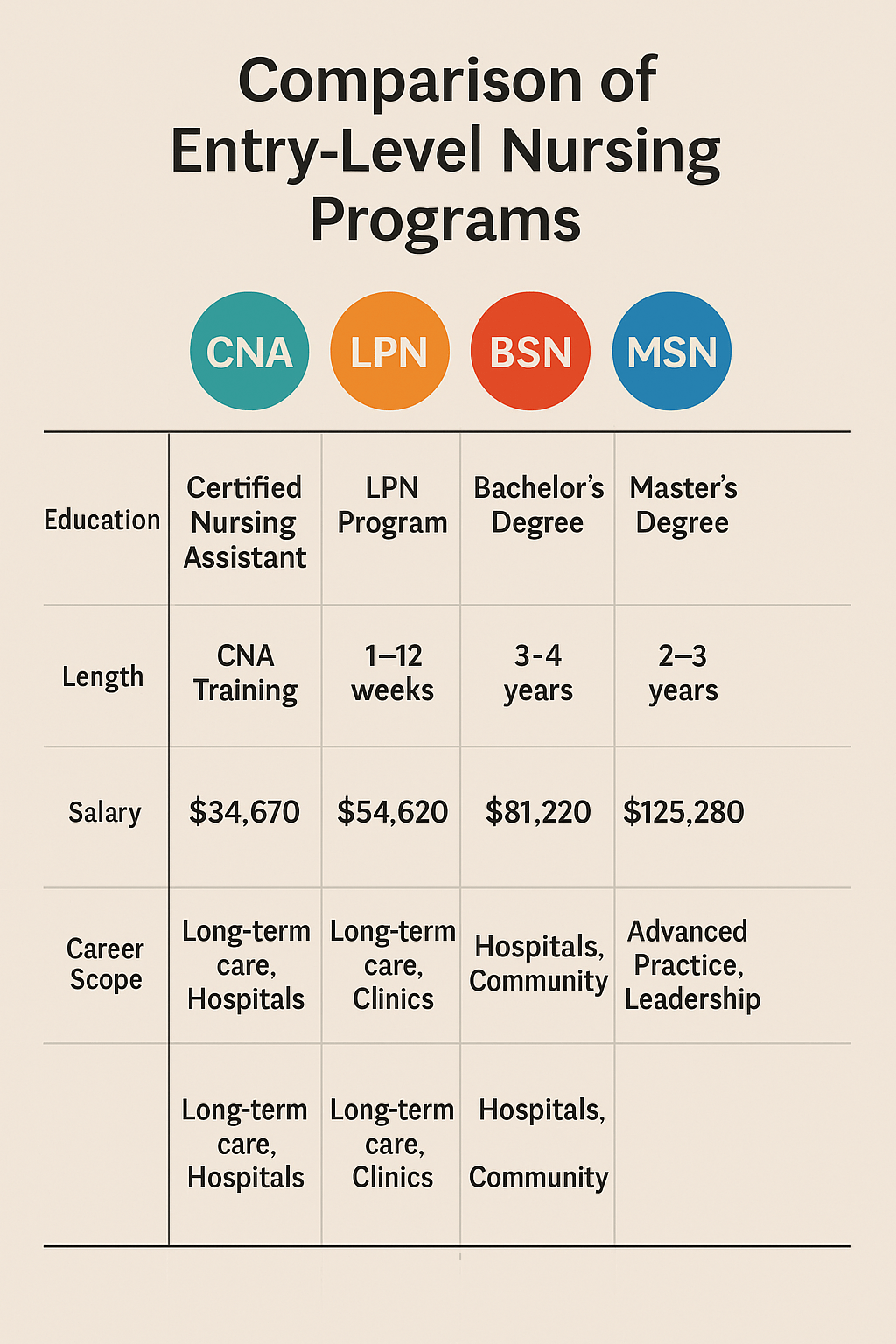 EntryLevel Nursing Programs CNA, LPN, BSN & MSN Pathways