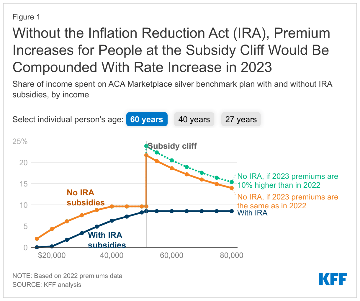The New Inflation Reduction Act Gives Us a 3 Year ACA Crystal Ball