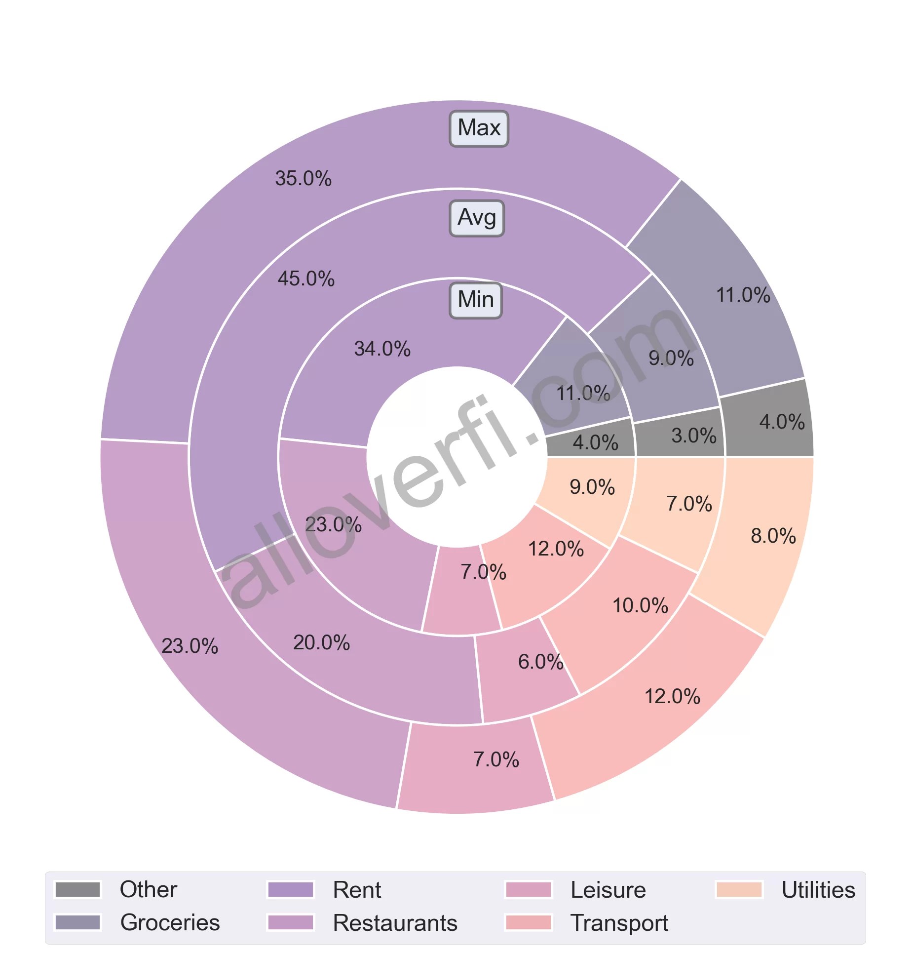 How much money do I need to retire in Kansas City, Missouri