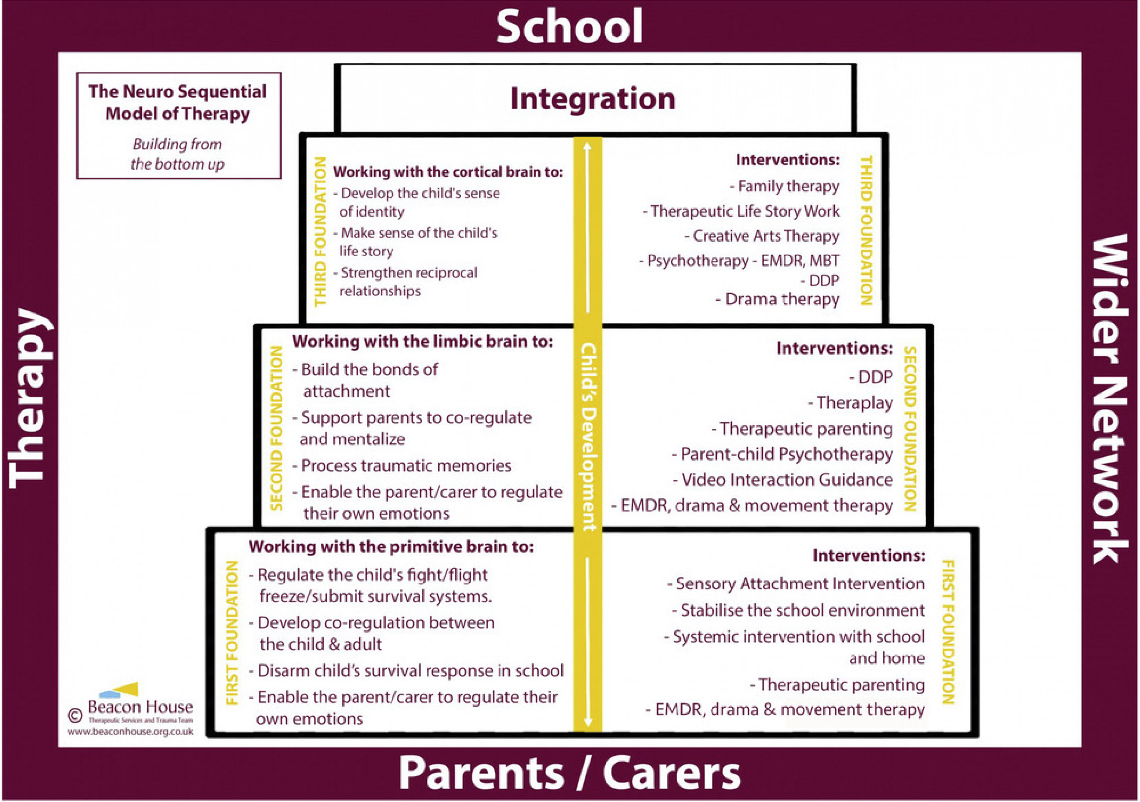 Dyadic Developmental Psychotherapy (DDP)