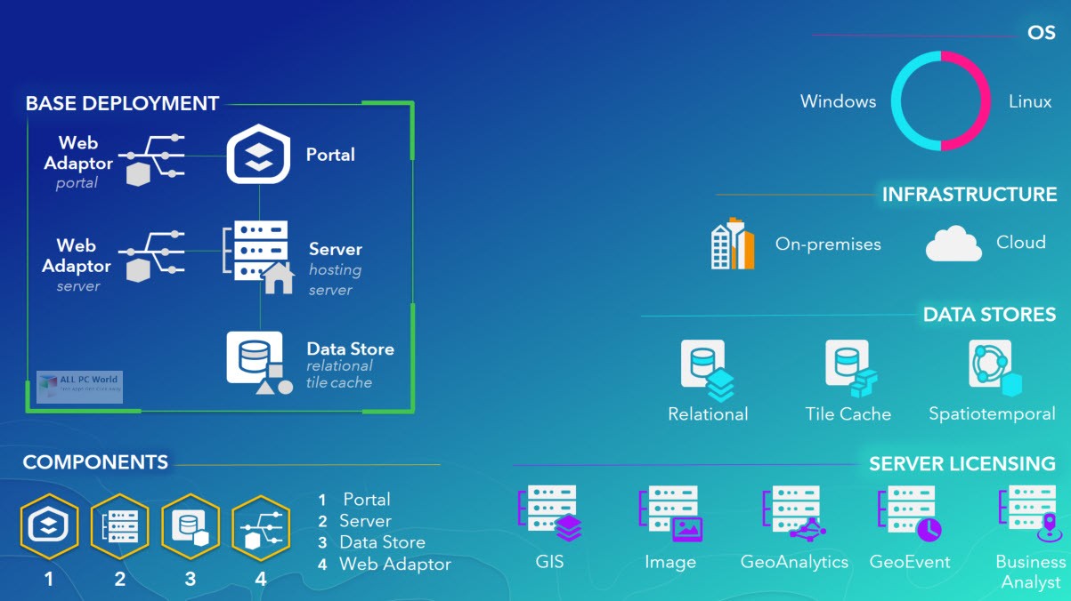 Esri ArcGIS Server Enterprise 10.5 Free Download ALL PC World