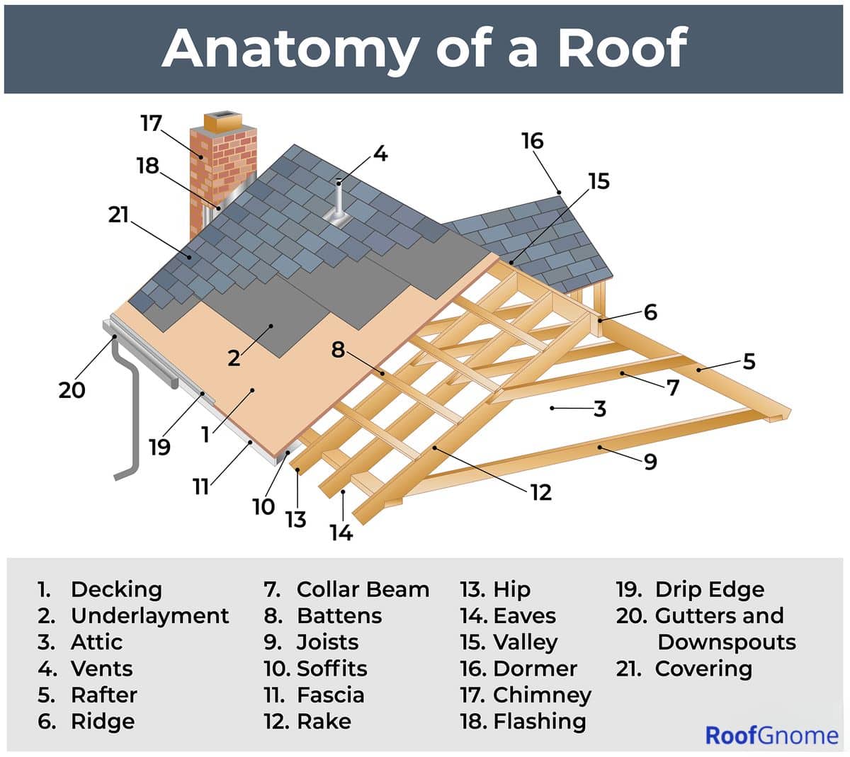 Different Parts of a Roof Names and Functions Explained