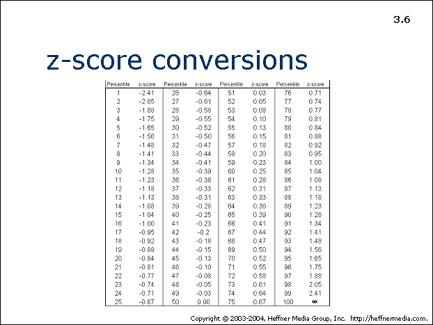 06 ZScore Conversions Relying on Standard Deviation AllPsych