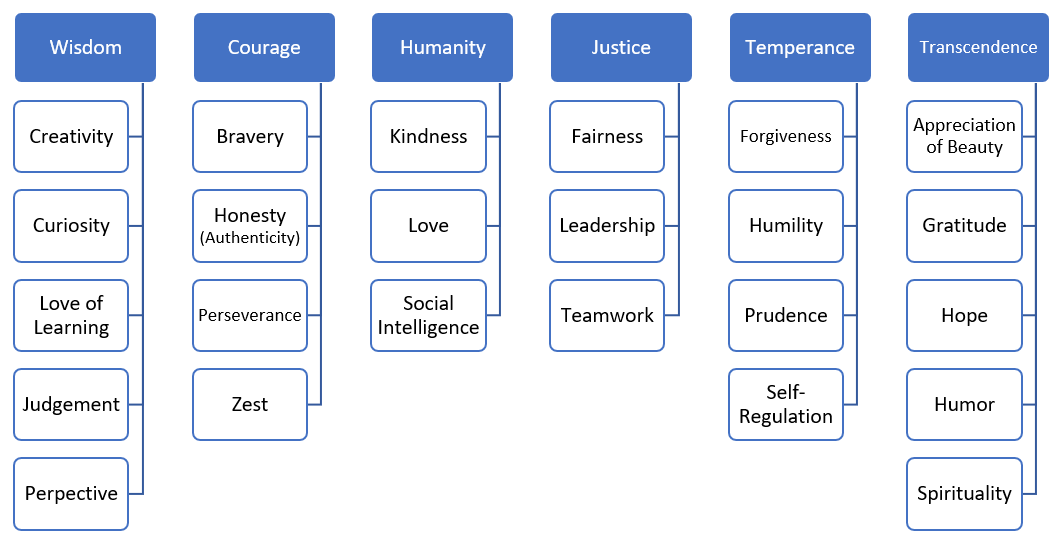 Character Strengths and the Virtuous Life AllPsych