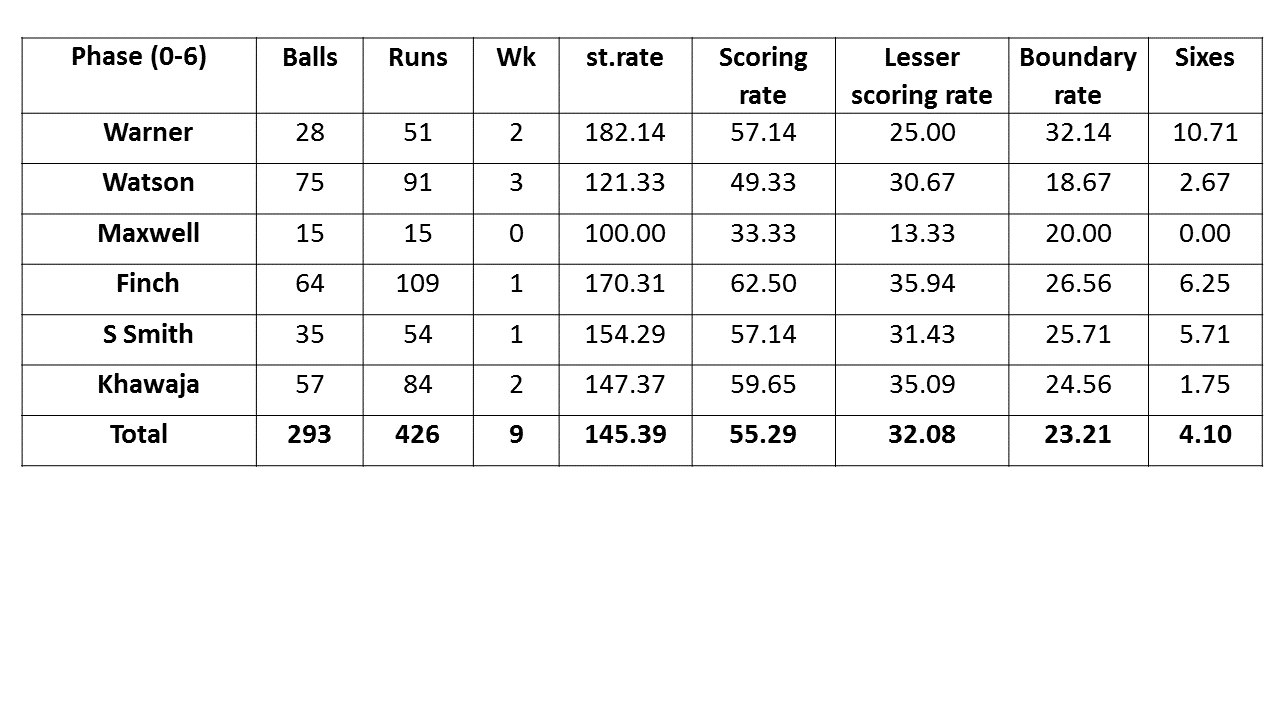 (398)… T20WCBatting order predicament for Aussies. All That Cricket