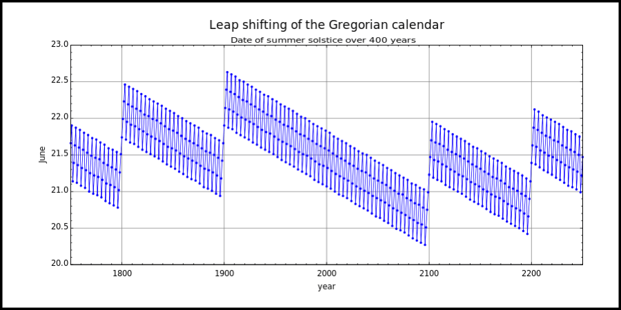 Gregorian Calendar Leap Shift